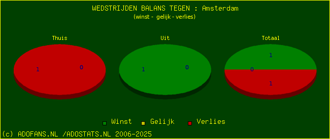 winst gelijk verlies piechart