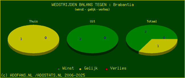winst gelijk verlies piechart
