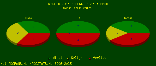 winst gelijk verlies piechart