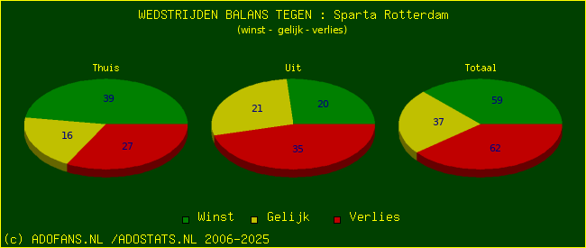 winst gelijk verlies piechart