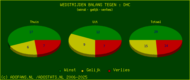 winst gelijk verlies piechart
