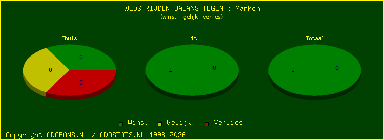 winst gelijk verlies piechart
