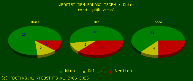 winst gelijk verlies piechart