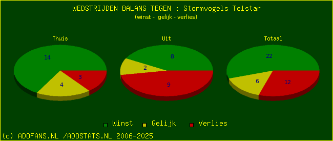 winst gelijk verlies piechart