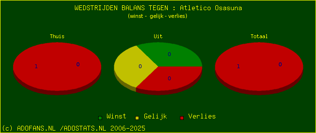 winst gelijk verlies piechart