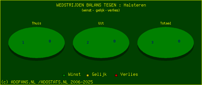 winst gelijk verlies piechart