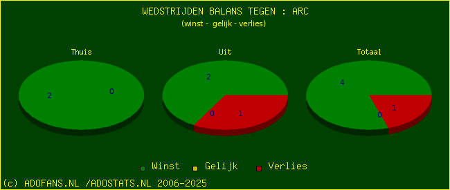 winst gelijk verlies piechart