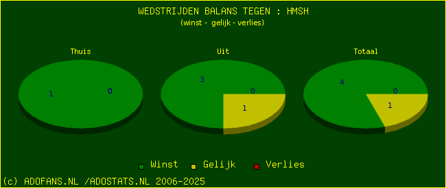 winst gelijk verlies piechart