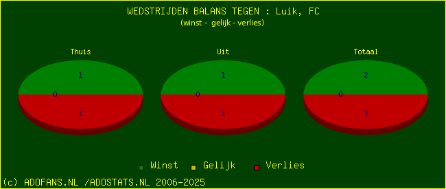 winst gelijk verlies piechart