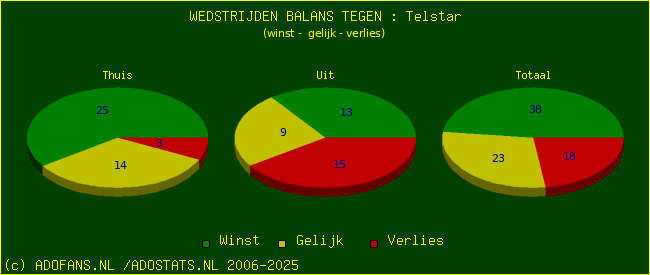 winst gelijk verlies piechart