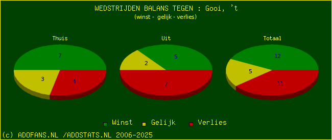 winst gelijk verlies piechart
