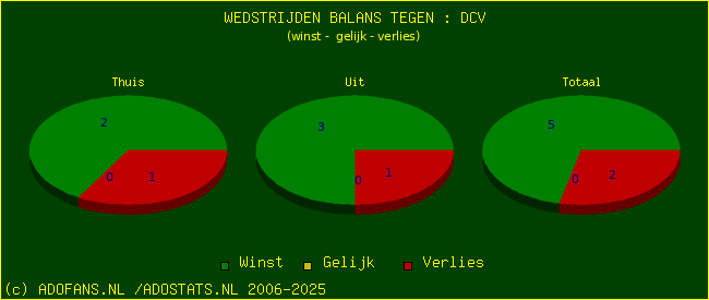 winst gelijk verlies piechart