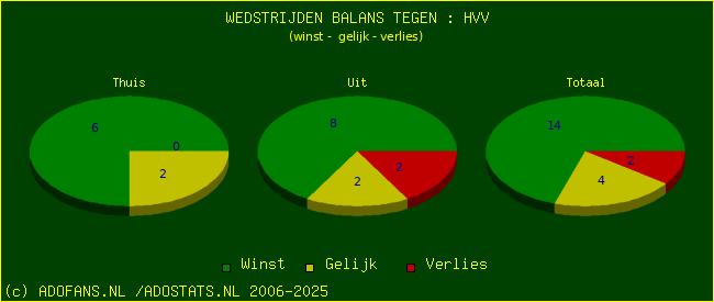 winst gelijk verlies piechart