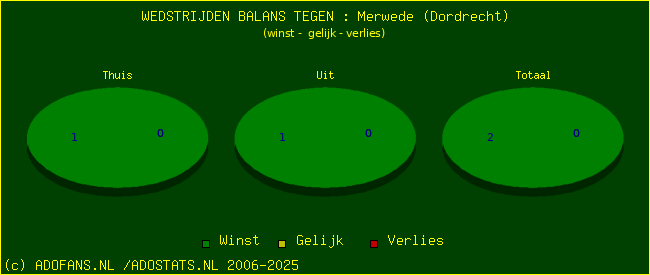 winst gelijk verlies piechart