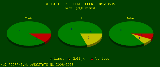 winst gelijk verlies piechart