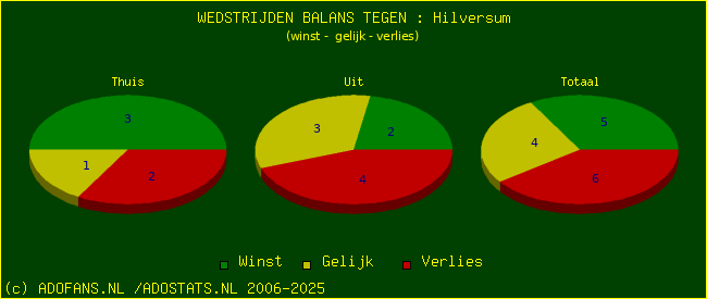 winst gelijk verlies piechart