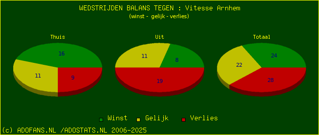 winst gelijk verlies piechart