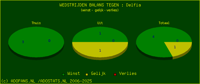 winst gelijk verlies piechart