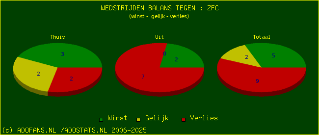 winst gelijk verlies piechart
