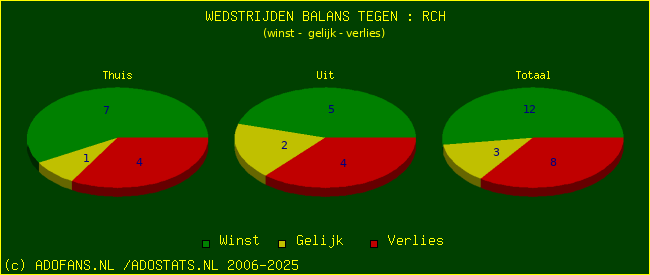 winst gelijk verlies piechart