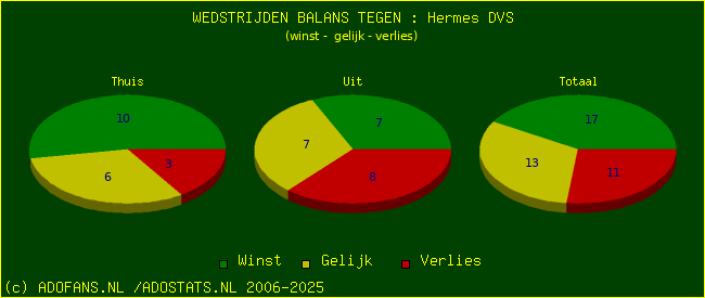 winst gelijk verlies piechart
