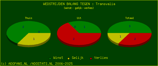 winst gelijk verlies piechart