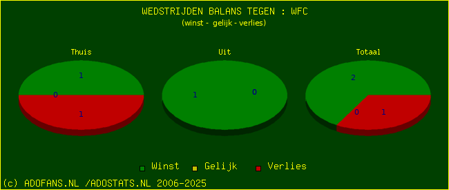winst gelijk verlies piechart