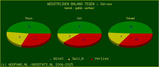 winst gelijk verlies piechart