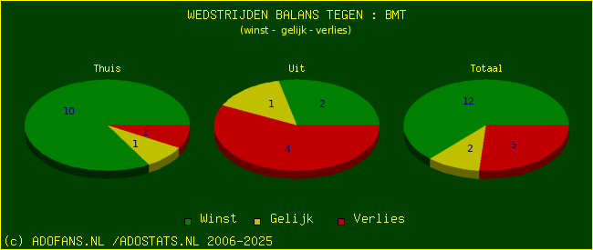 winst gelijk verlies piechart
