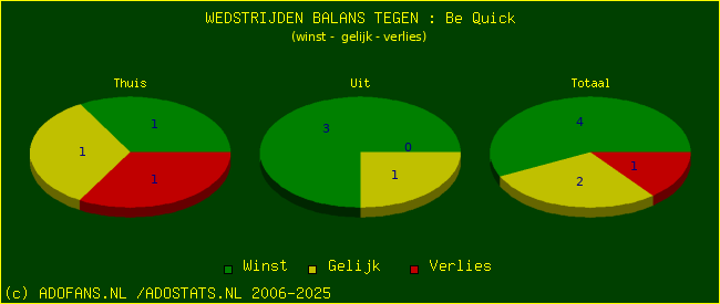 winst gelijk verlies piechart