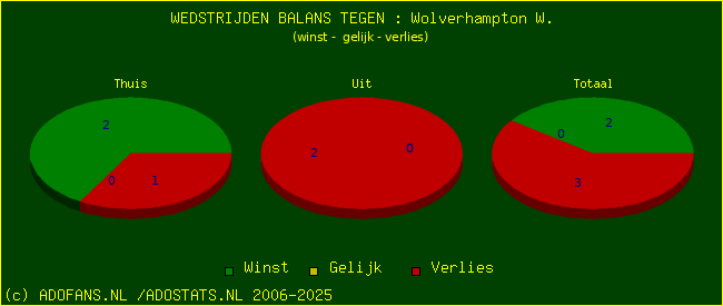 winst gelijk verlies piechart
