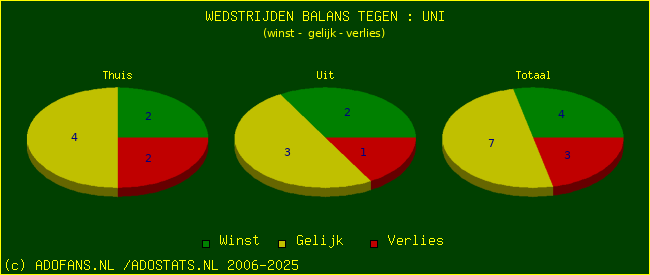 winst gelijk verlies piechart