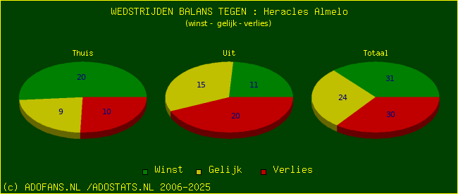winst gelijk verlies piechart