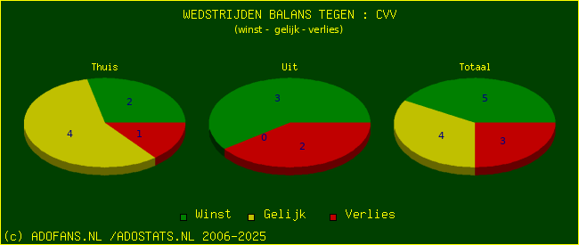winst gelijk verlies piechart