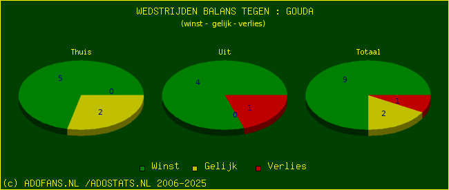 winst gelijk verlies piechart