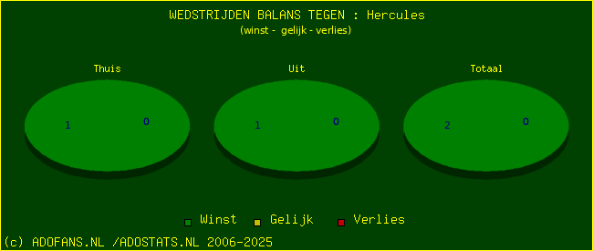 winst gelijk verlies piechart