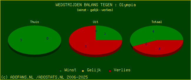 winst gelijk verlies piechart