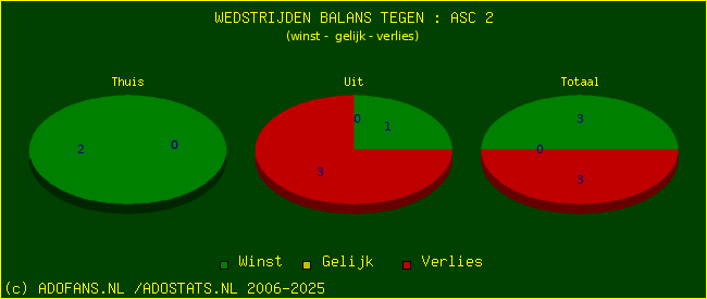 winst gelijk verlies piechart