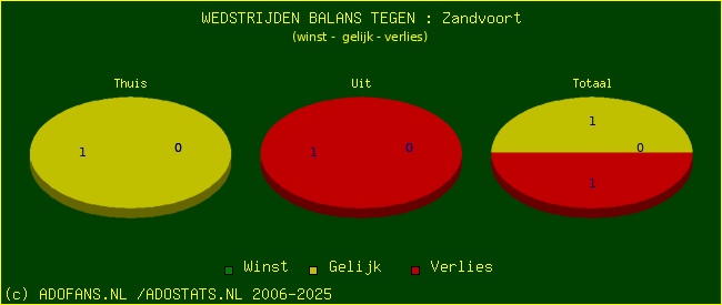 winst gelijk verlies piechart