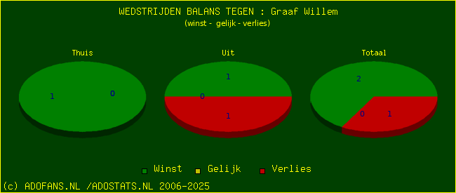 winst gelijk verlies piechart