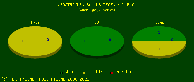 winst gelijk verlies piechart