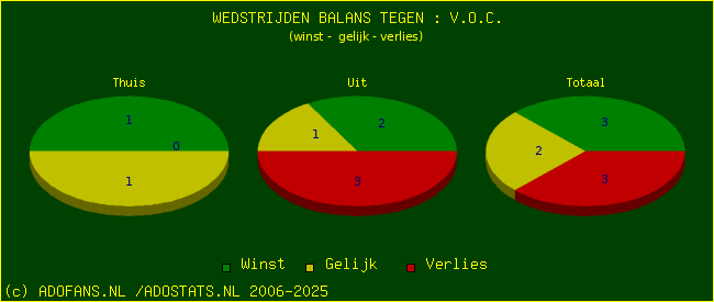 winst gelijk verlies piechart