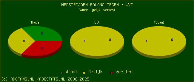 winst gelijk verlies piechart