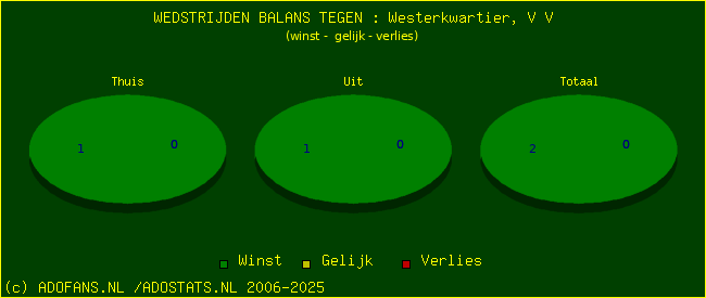 winst gelijk verlies piechart