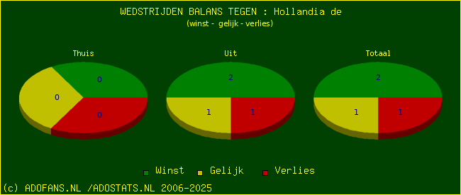 winst gelijk verlies piechart