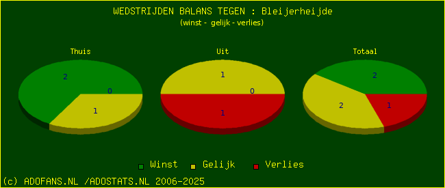 winst gelijk verlies piechart