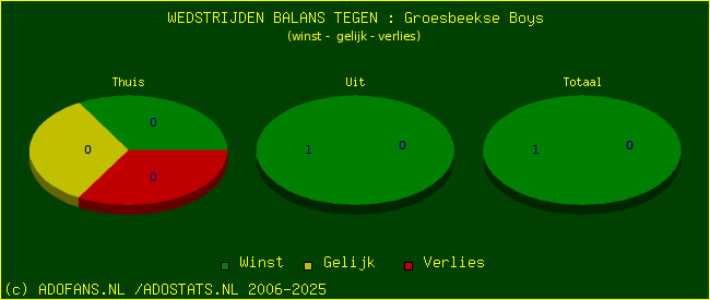 winst gelijk verlies piechart