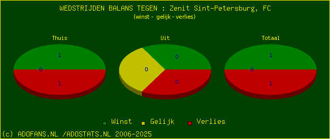 winst gelijk verlies piechart