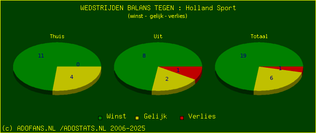 winst gelijk verlies piechart