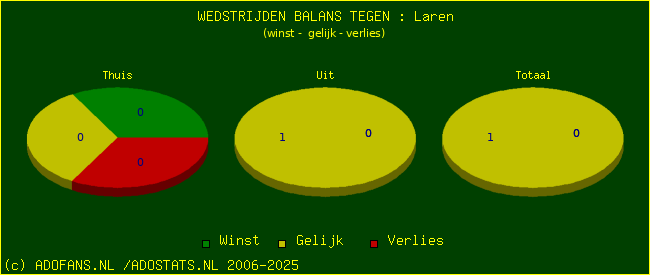 winst gelijk verlies piechart